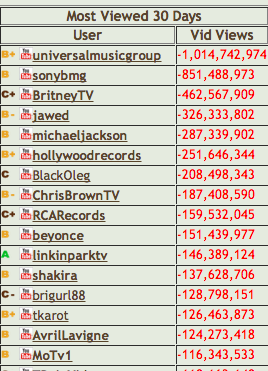 Bottom 500 YouTubers in the Past 30 Days by SocialBlade YouTube Stats