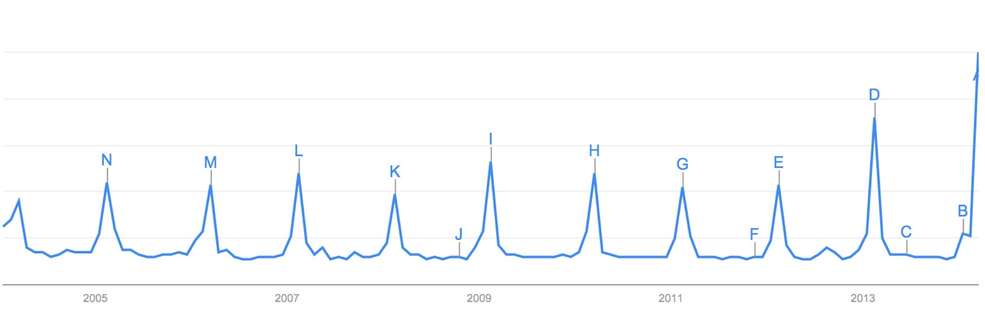 Google Trender - Intresse för Webbsökning. Sökord_ oscar - Över hela världen, 2004 till i dag